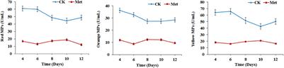 Methionine and S-Adenosylmethionine Regulate Monascus Pigments Biosynthesis in Monascus purpureus